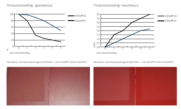 Lessen in Poedercoating: Qualicoat Klasse 1 vs. Klasse 2